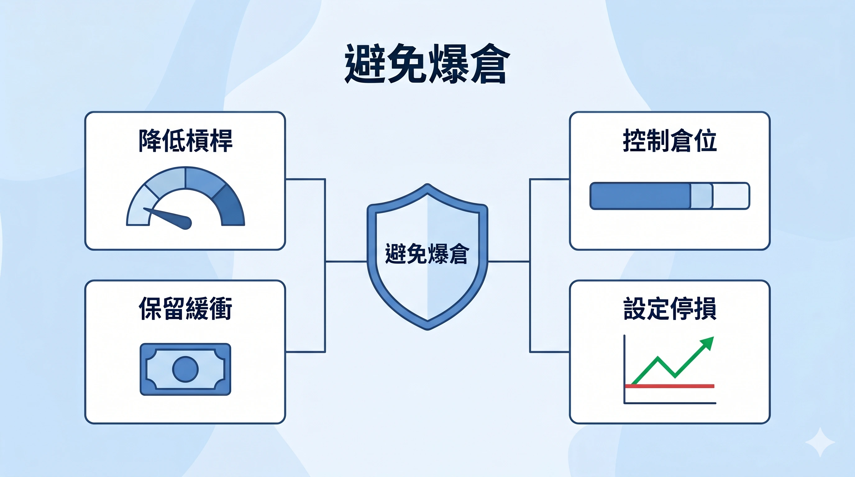 避免爆倉的風險管理資訊圖，重點包括降低槓桿、控制倉位、保留緩衝資金與設定停損，說明如何降低強制平倉風險。