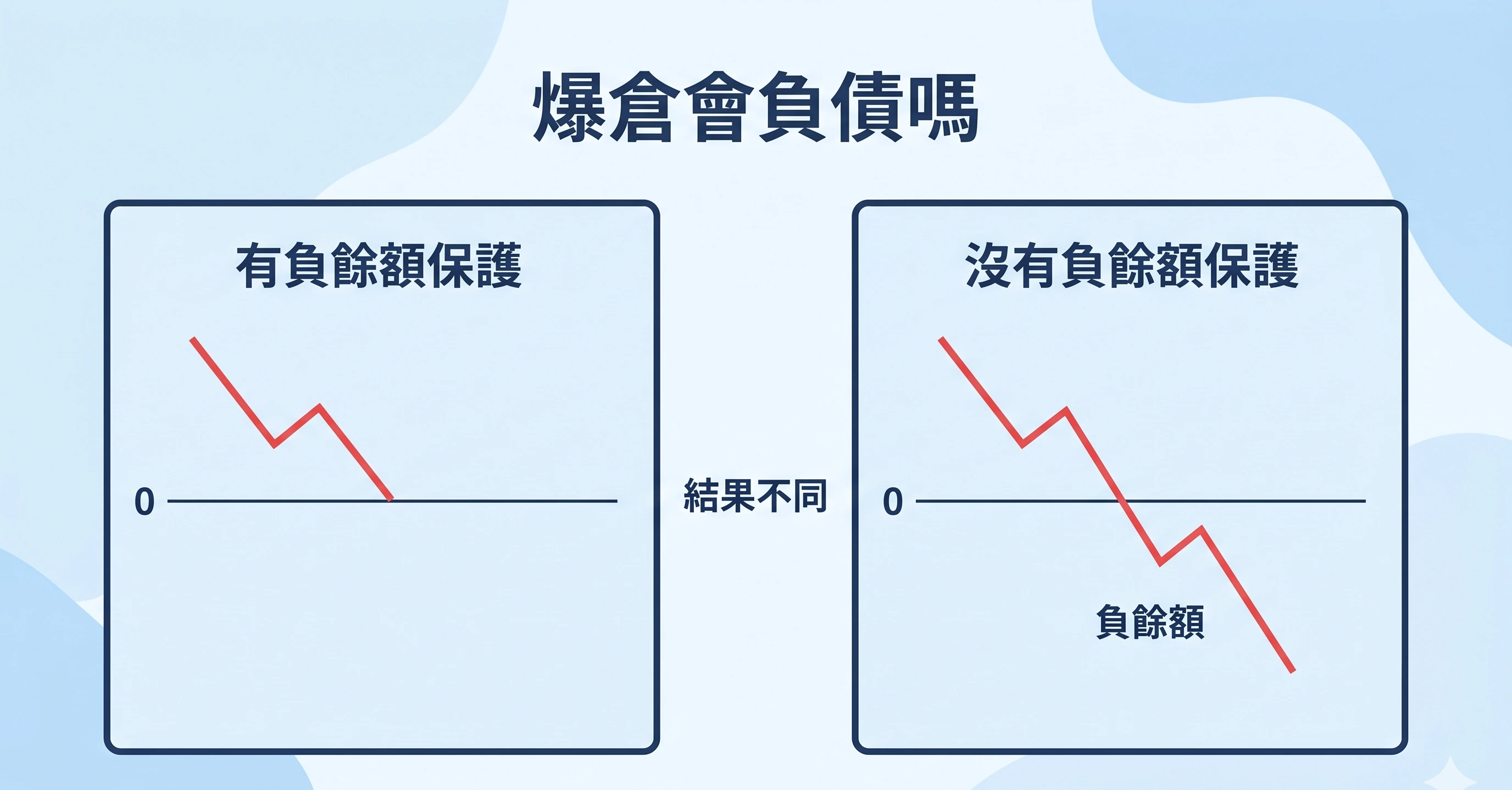 爆倉會不會負債的比較圖，左側顯示有負餘額保護時損失停在 0，右側顯示沒有負餘額保護時可能跌破 0 形成負餘額。
