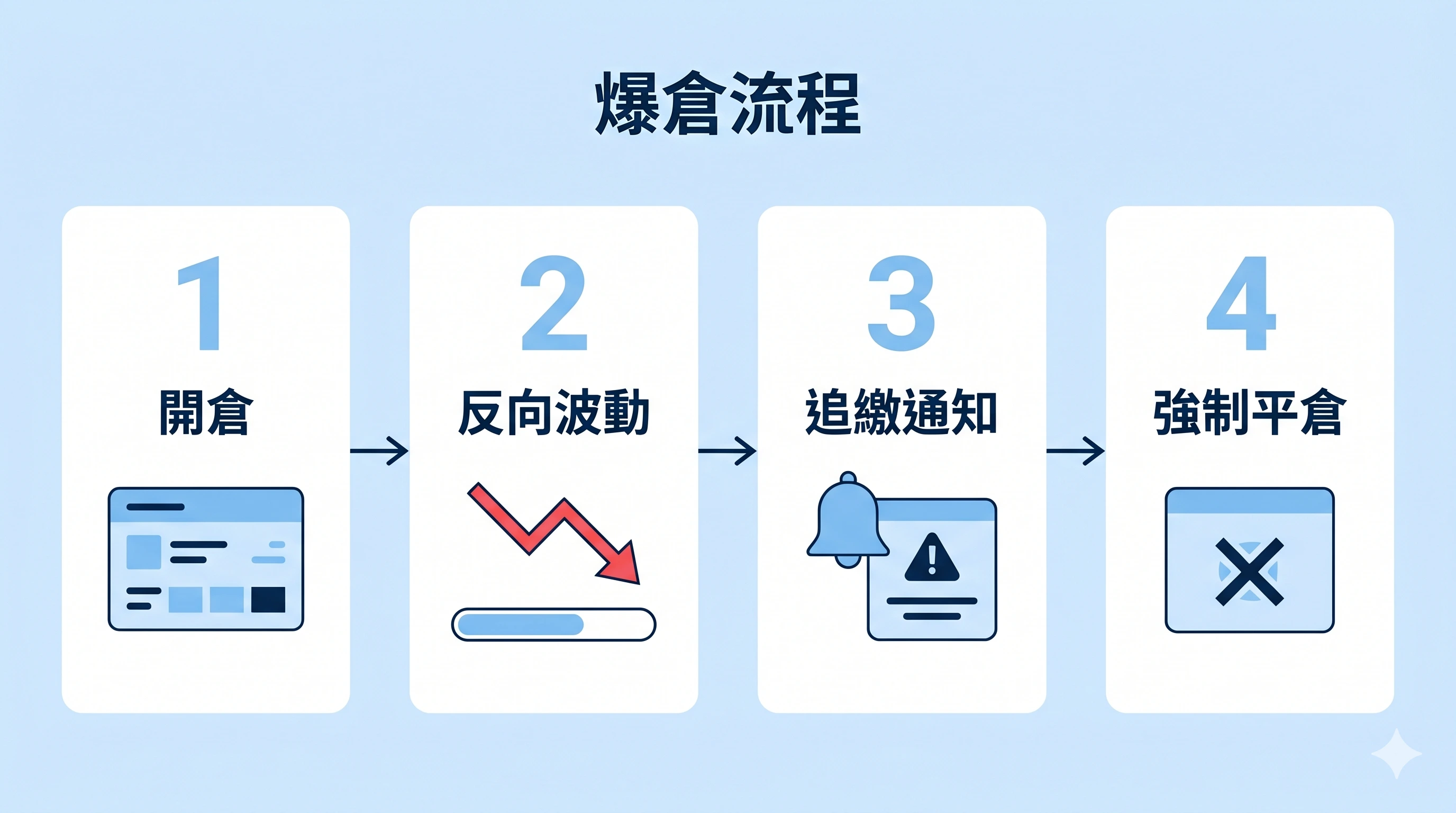 爆倉流程資訊圖，依序展示開倉、反向波動、追繳通知與強制平倉四個步驟，說明保證金不足後部位如何被系統處理。