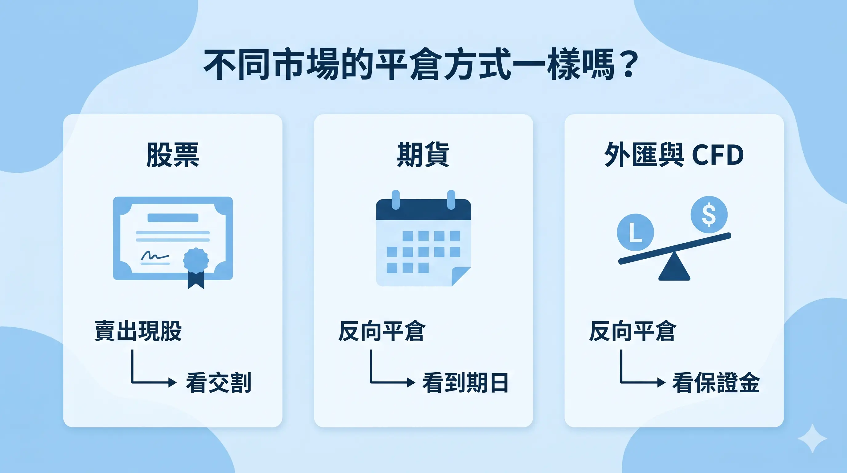 不同市場的平倉方式比較圖，展示股票平倉以賣出現股並注意交割，期貨平倉以反向平倉並看到期日，外匯與 CFD 平倉則要看保證金。