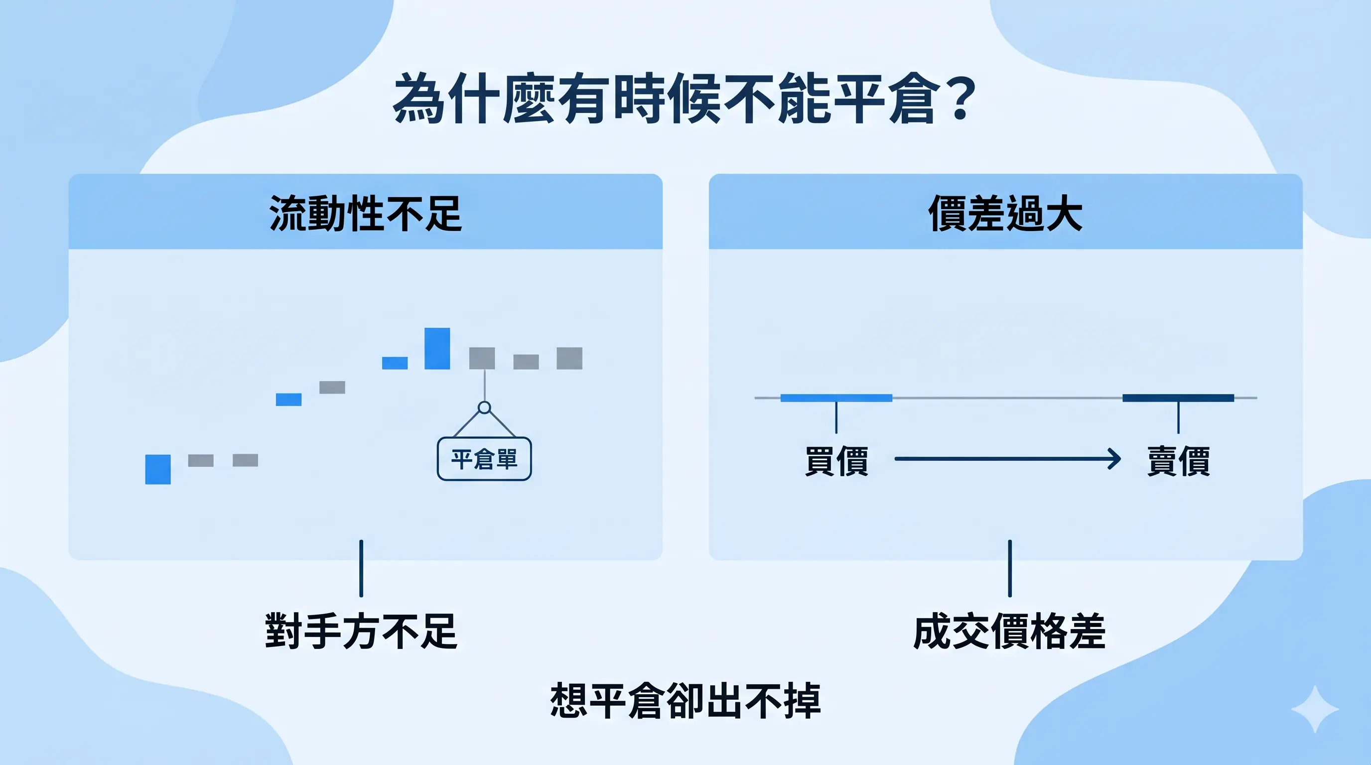 無法平倉原因圖，左側說明流動性不足與對手方不足，右側說明買價與賣價差距過大，導致想平倉卻出不掉。