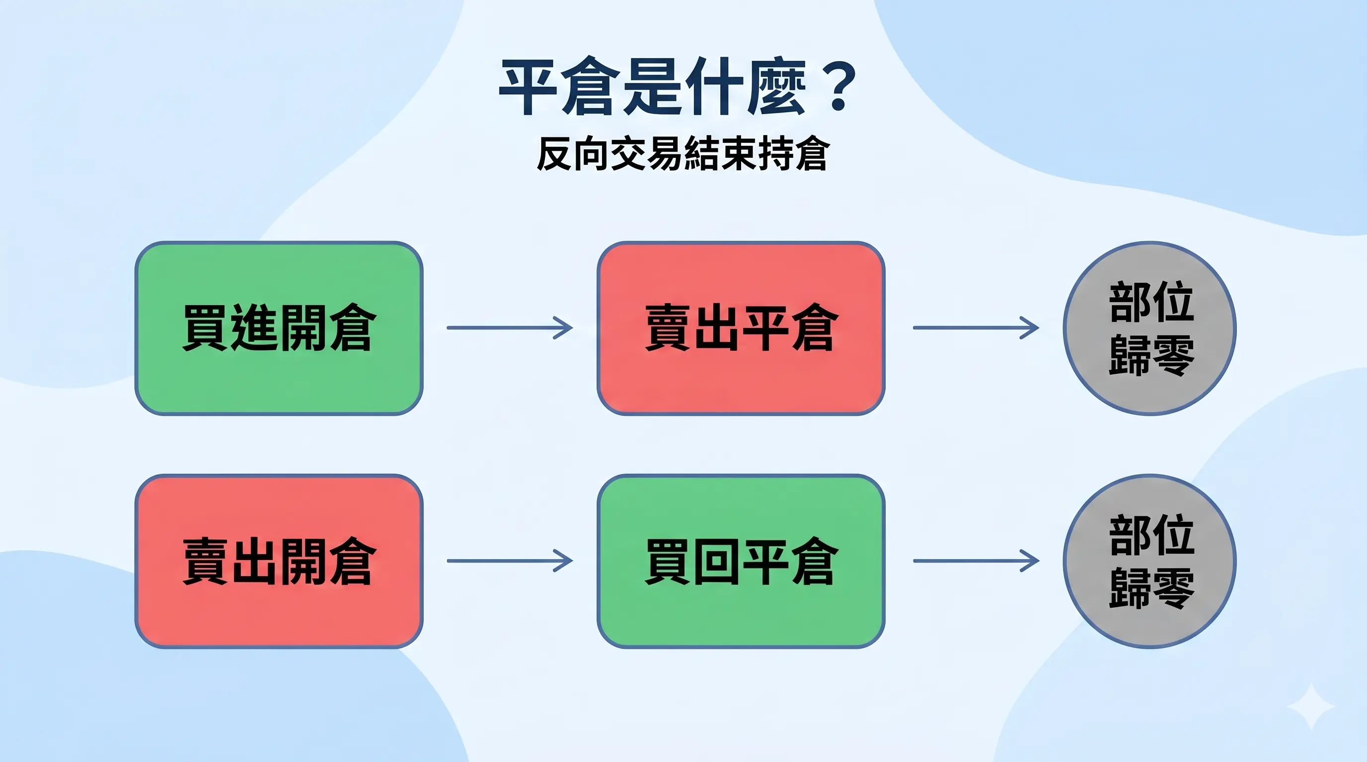平倉是什麼示意圖，展示買進開倉後賣出平倉與賣出開倉後買回平倉，說明平倉是什麼，以及平倉如何用反向交易結束持倉。