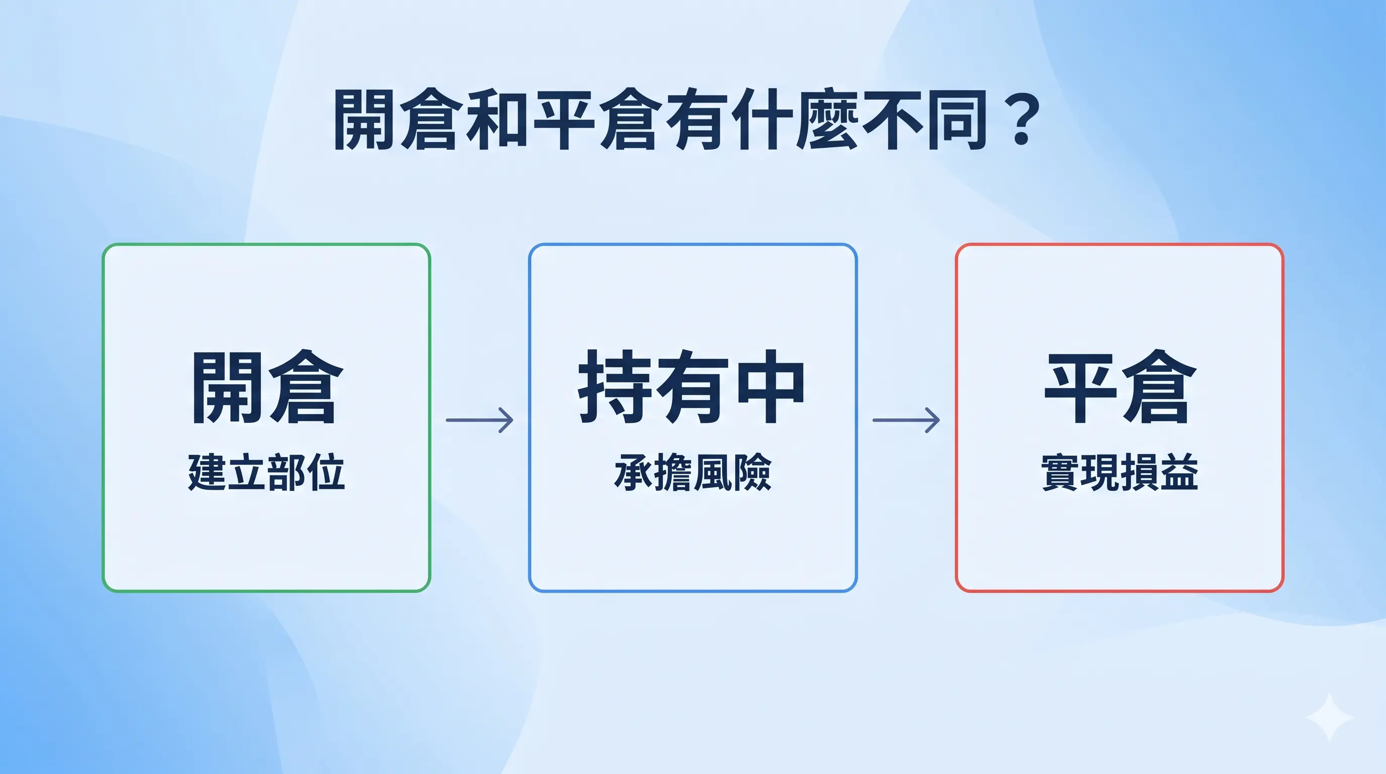 開倉和平倉差異圖，展示建立部位、持有中承擔風險到平倉實現損益的流程，幫助理解平倉和開倉有什麼不同。
