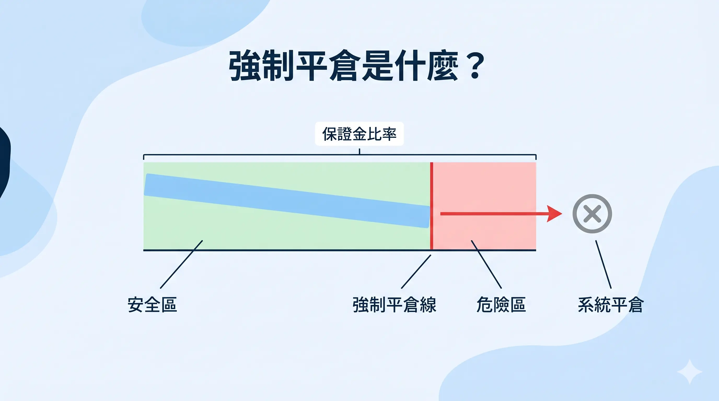強制平倉示意圖，顯示保證金比率從安全區下滑到危險區並跌破強制平倉線後，由系統平倉的過程，說明強制平倉是什麼。