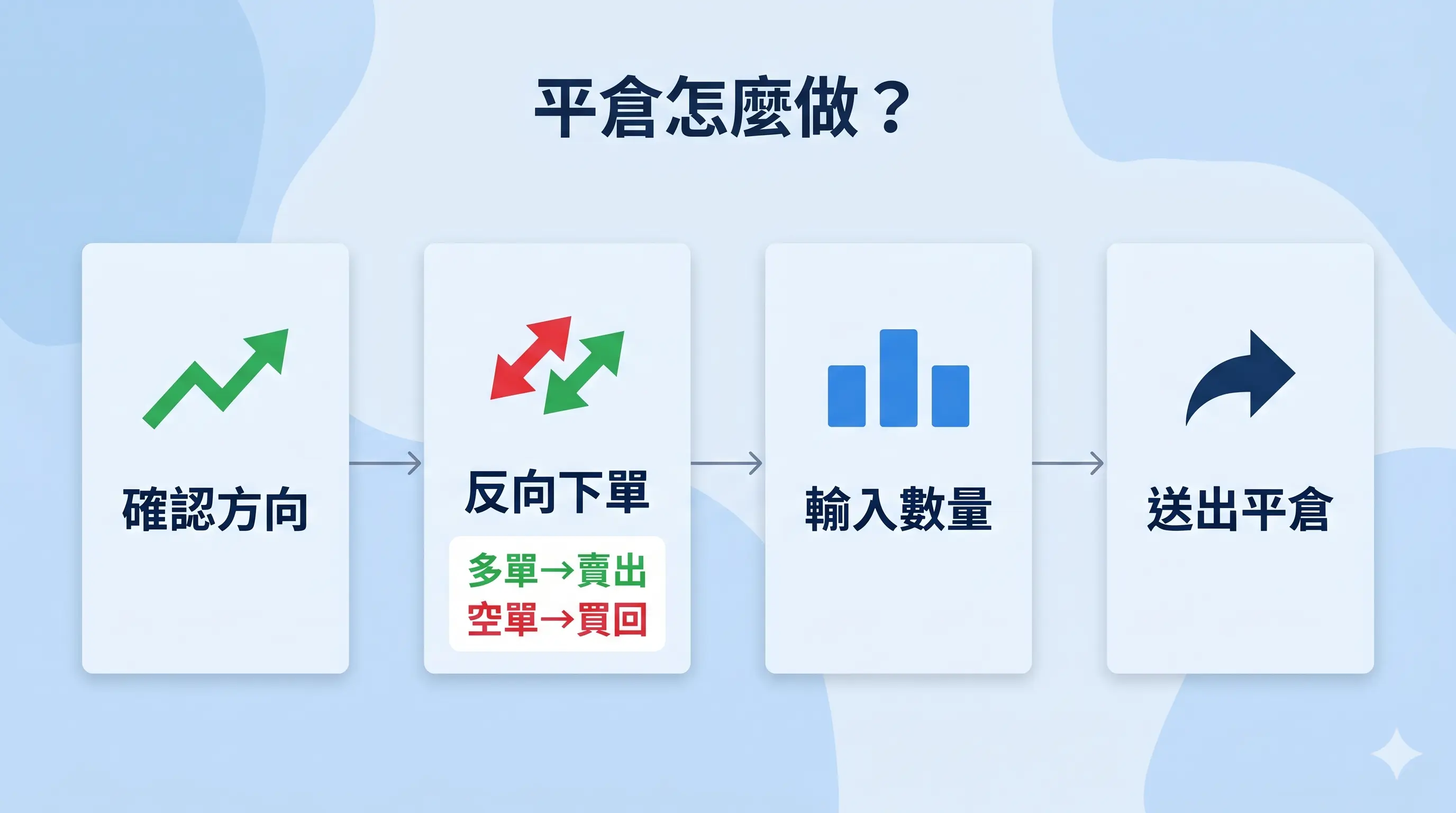 平倉操作流程圖，展示確認方向、反向下單、多單賣出、空單買回、輸入數量與送出平倉的步驟，說明平倉怎麼做。