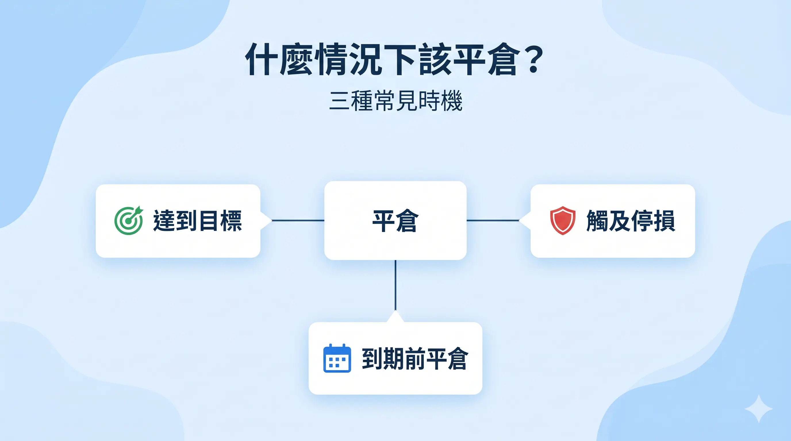 平倉時機圖，顯示達到目標、觸及停損、到期前平倉三種常見情況，說明什麼情況下該平倉。