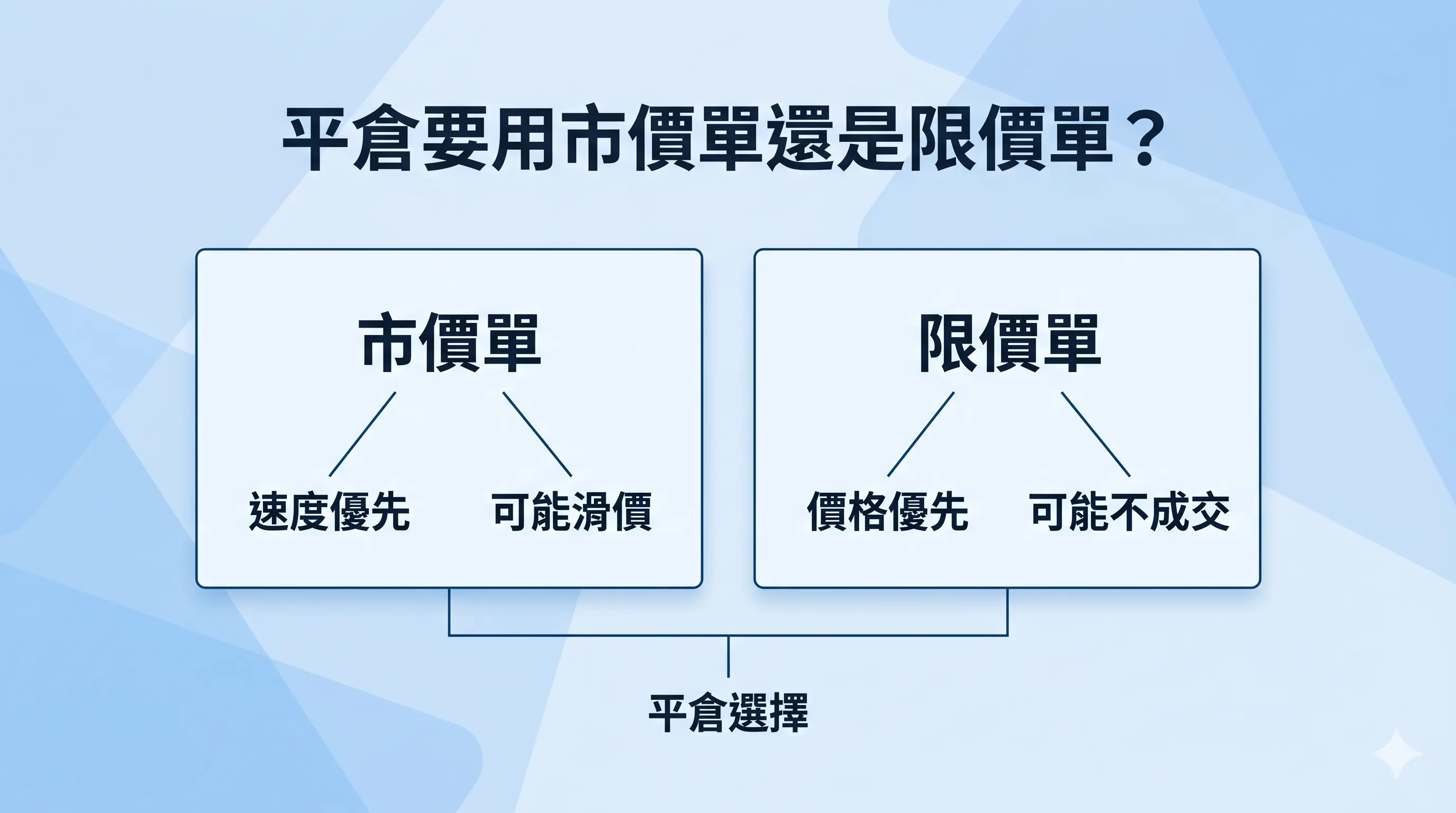 平倉下單比較圖，對比市價單速度優先但可能滑價，限價單價格優先但可能不成交，幫助判斷平倉要用市價單還是限價單。