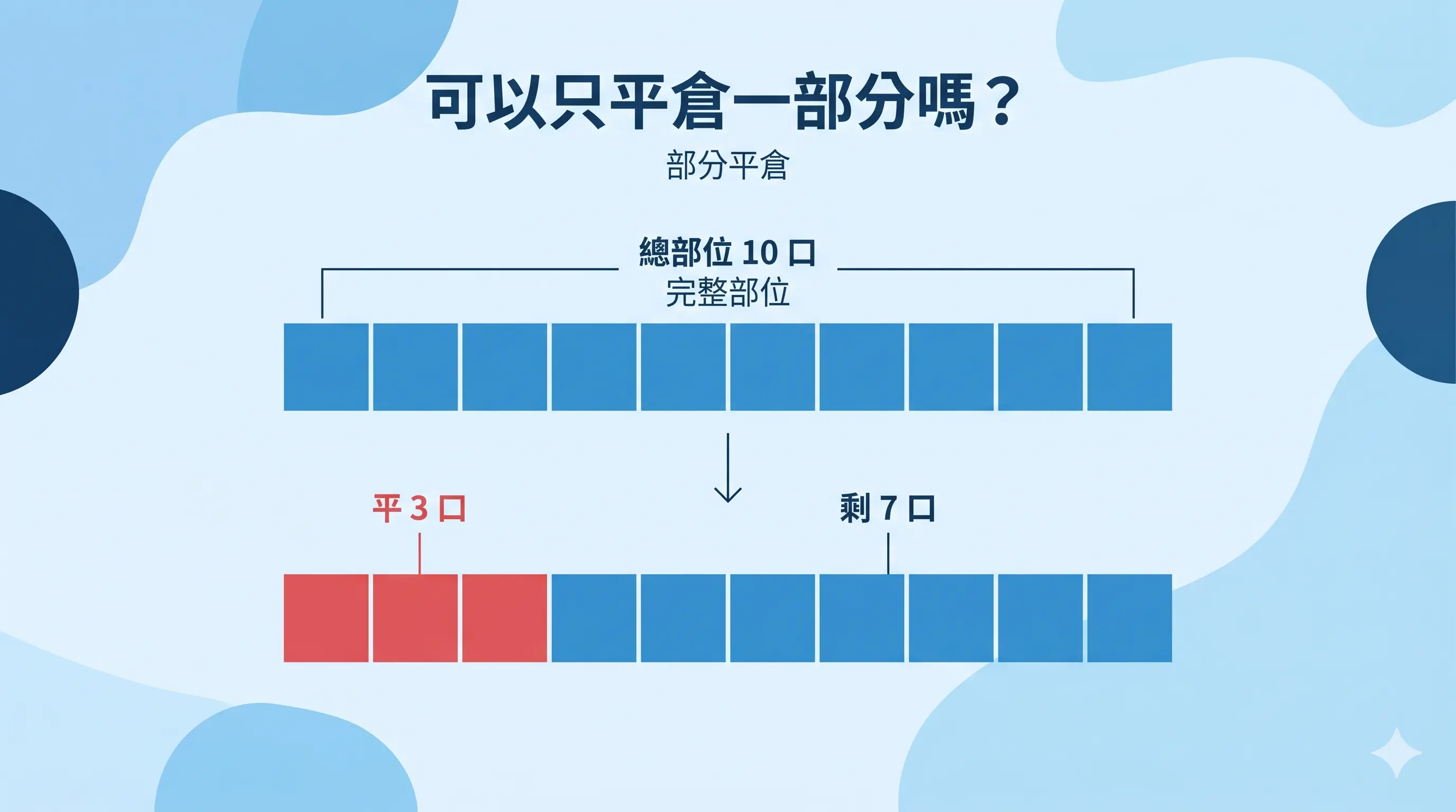 部分平倉示意圖，顯示總部位 10 口中先平倉 3 口、剩 7 口續抱，說明平倉可以只平倉一部分。