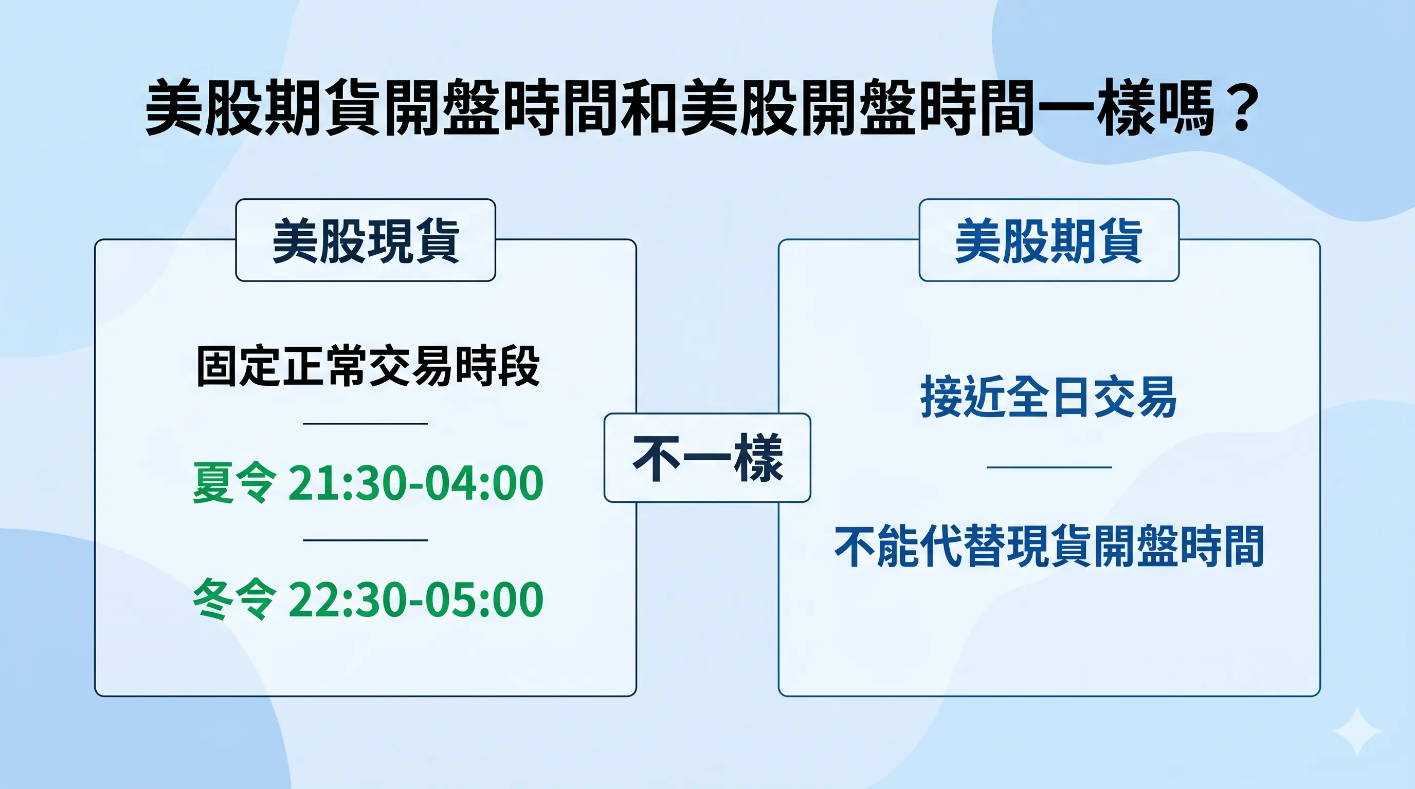 美股開盤時間與美股期貨開盤時間比較圖，左側顯示美股現貨固定正常交易時段，右側顯示美股期貨接近全日交易，強調期貨時間不能代替現貨開盤時間。