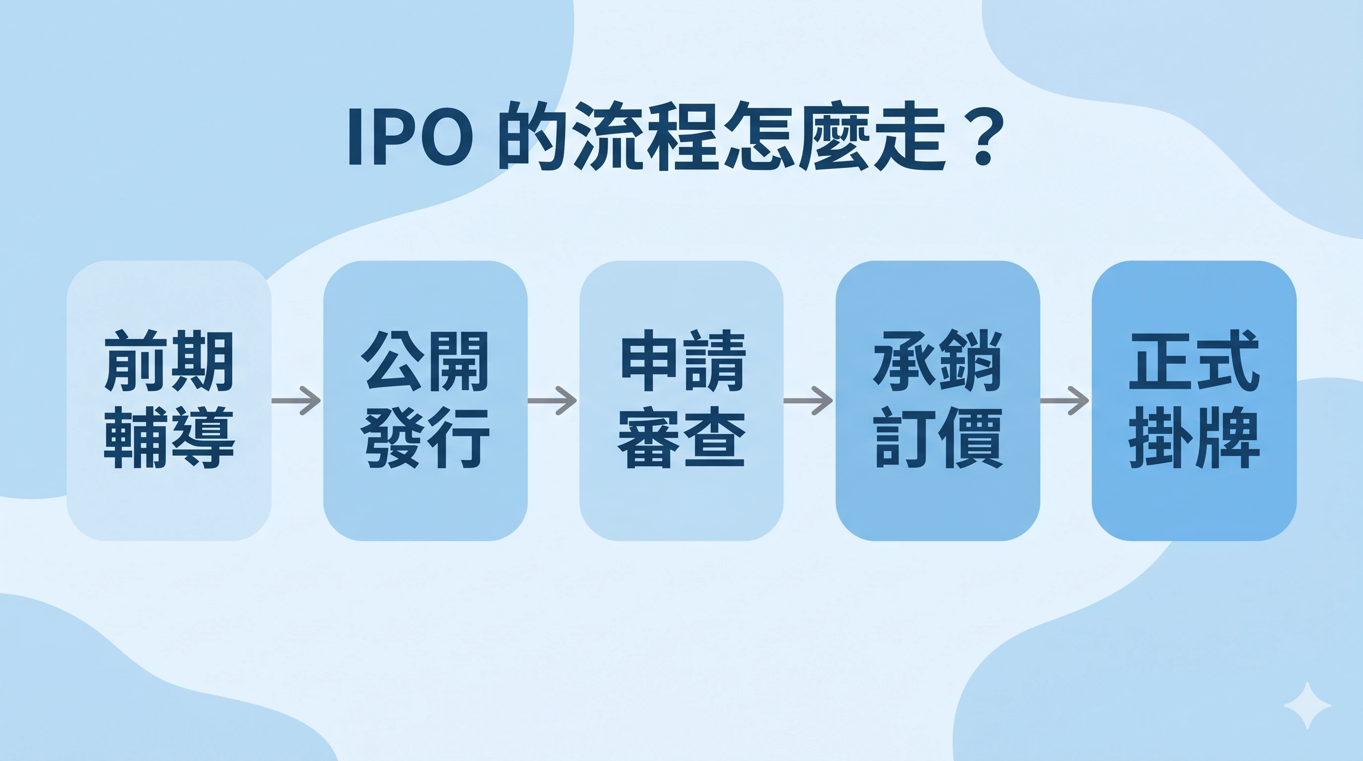 IPO 流程資訊圖，依序呈現前期輔導、公開發行、申請審查、承銷訂價與正式掛牌五個步驟，幫助讀者快速看懂公司 IPO 的主要流程。