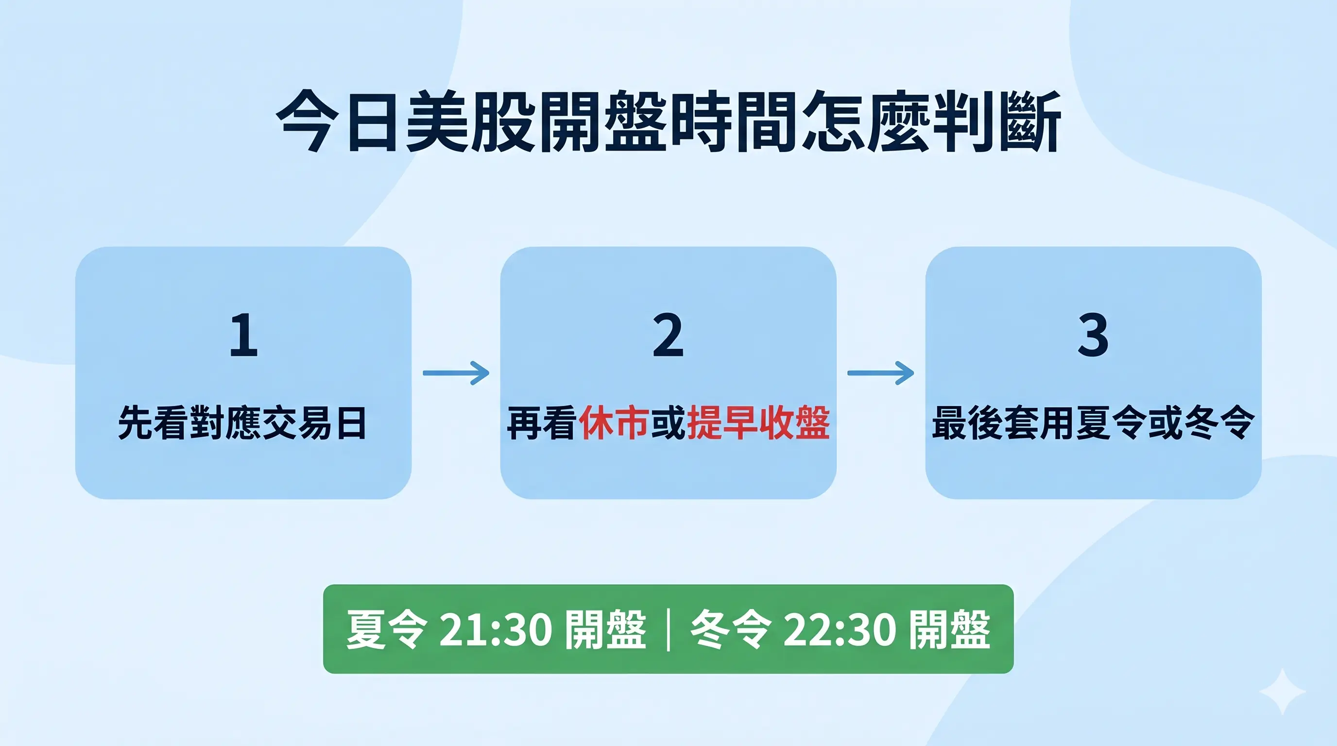 美股開盤時間流程圖，說明今日美股開盤時間怎麼判斷，先看對應交易日，再查休市或提早收盤，最後套用夏令或冬令，對應夏令 21:30 開盤、冬令 22:30 開盤。