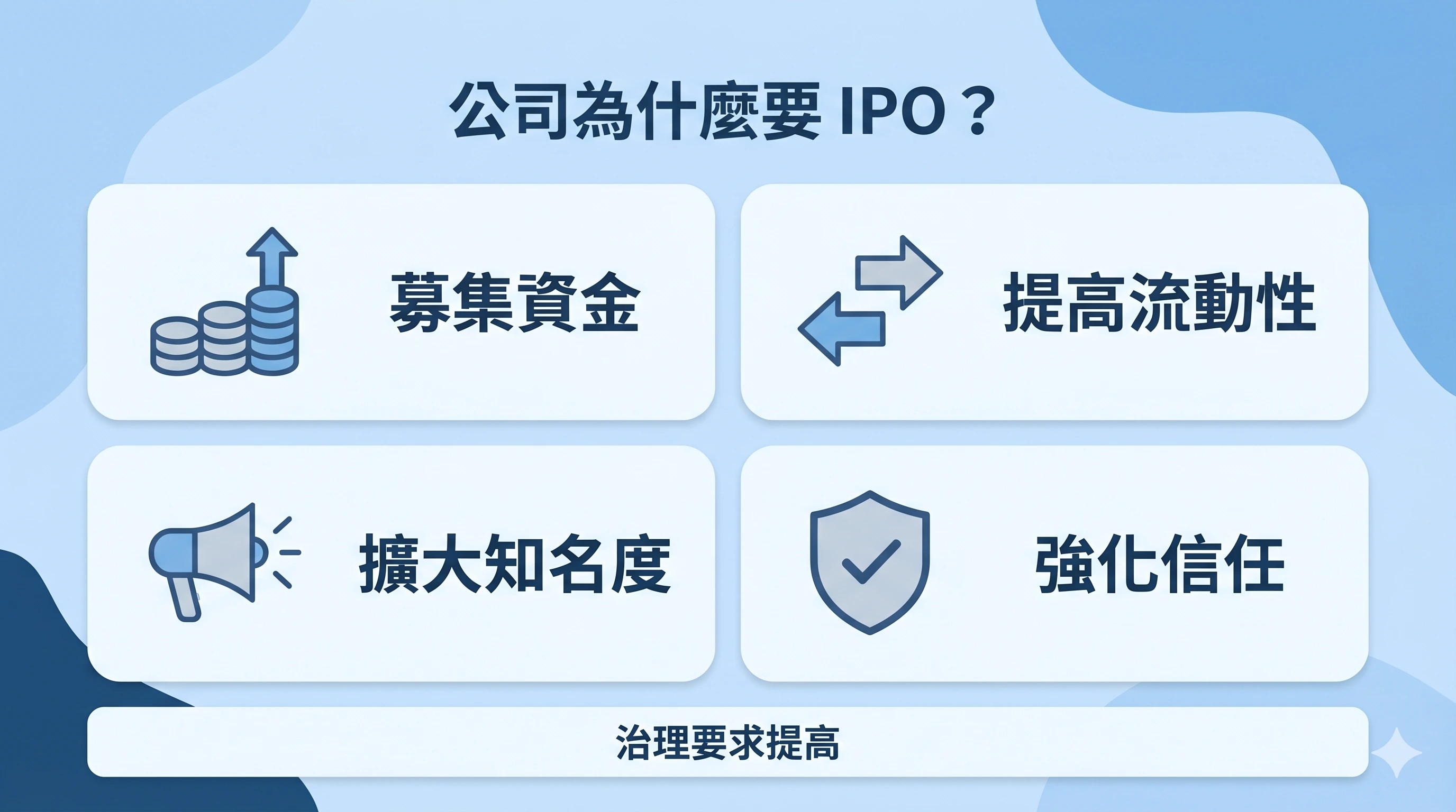 公司為什麼要 IPO 的資訊圖，整理企業 IPO 的四個主要目的，包括募集資金、提高流動性、擴大知名度與強化信任，並點出治理要求提高。