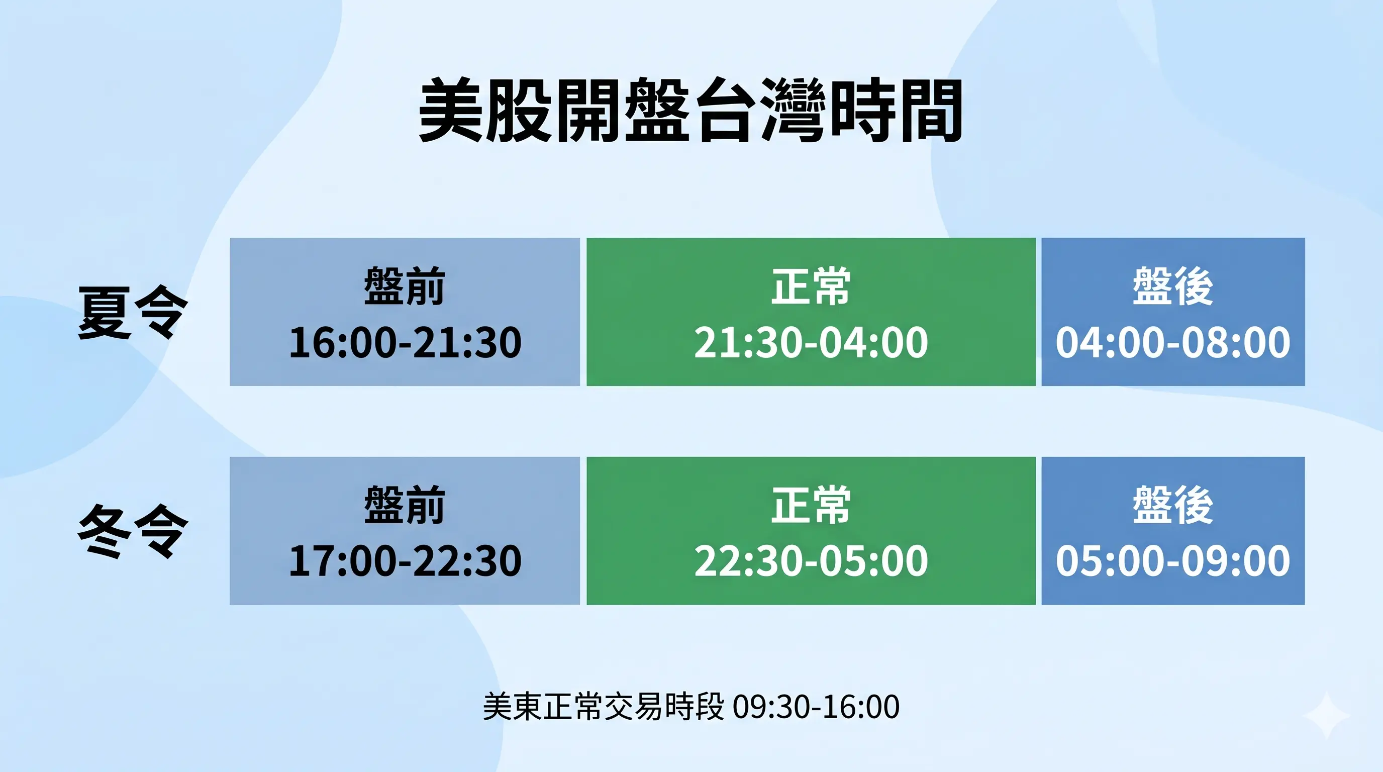 美股開盤時間台灣時間對照圖，分別列出夏令與冬令的盤前、正常交易與盤後時段，清楚呈現美股開盤台灣時間與美東正常交易時段 09:30 至 16:00 的換算關係。