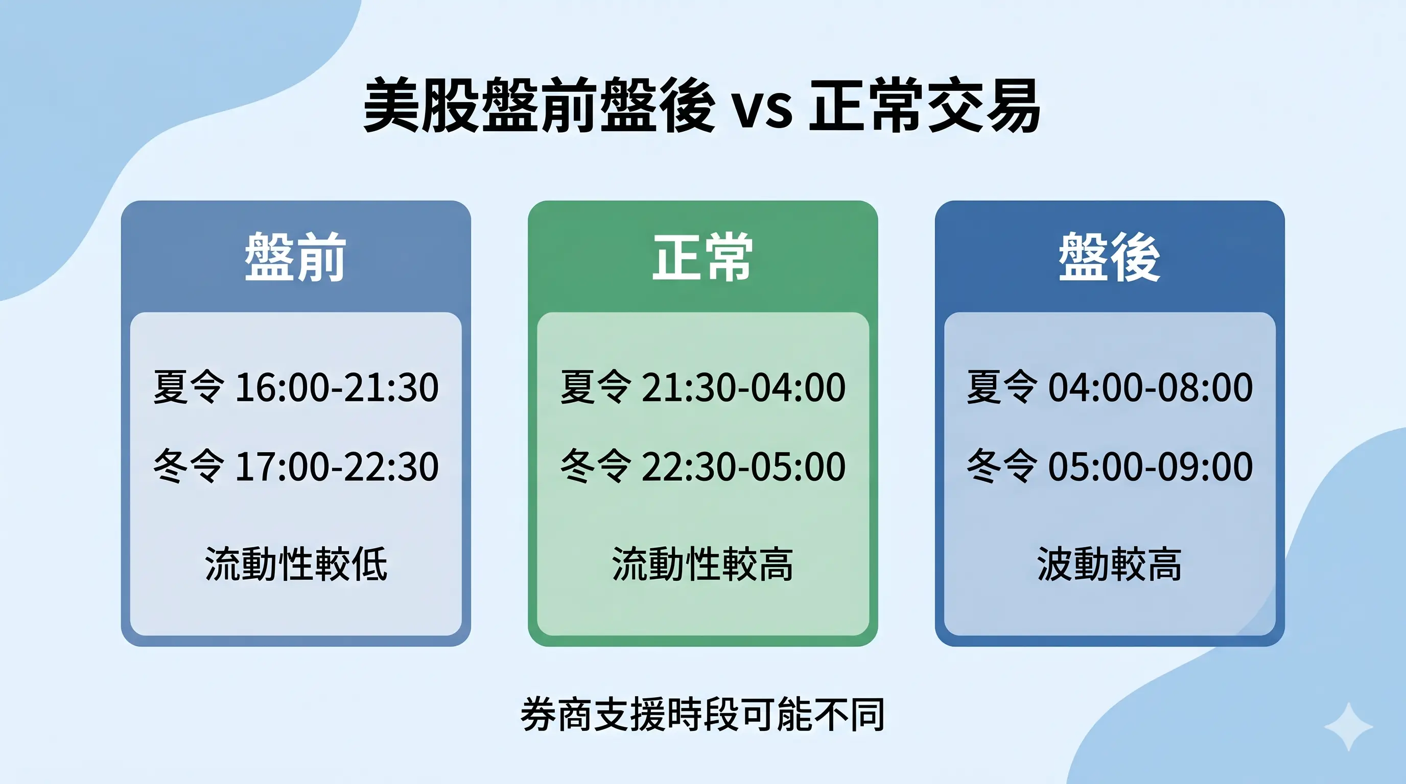 美股開盤時間與美股盤前盤後交易時間比較圖，整理夏令與冬令的盤前、正常交易、盤後時段，並標示盤前流動性較低、正常交易流動性較高、盤後波動較高，以及券商支援時段可能不同。