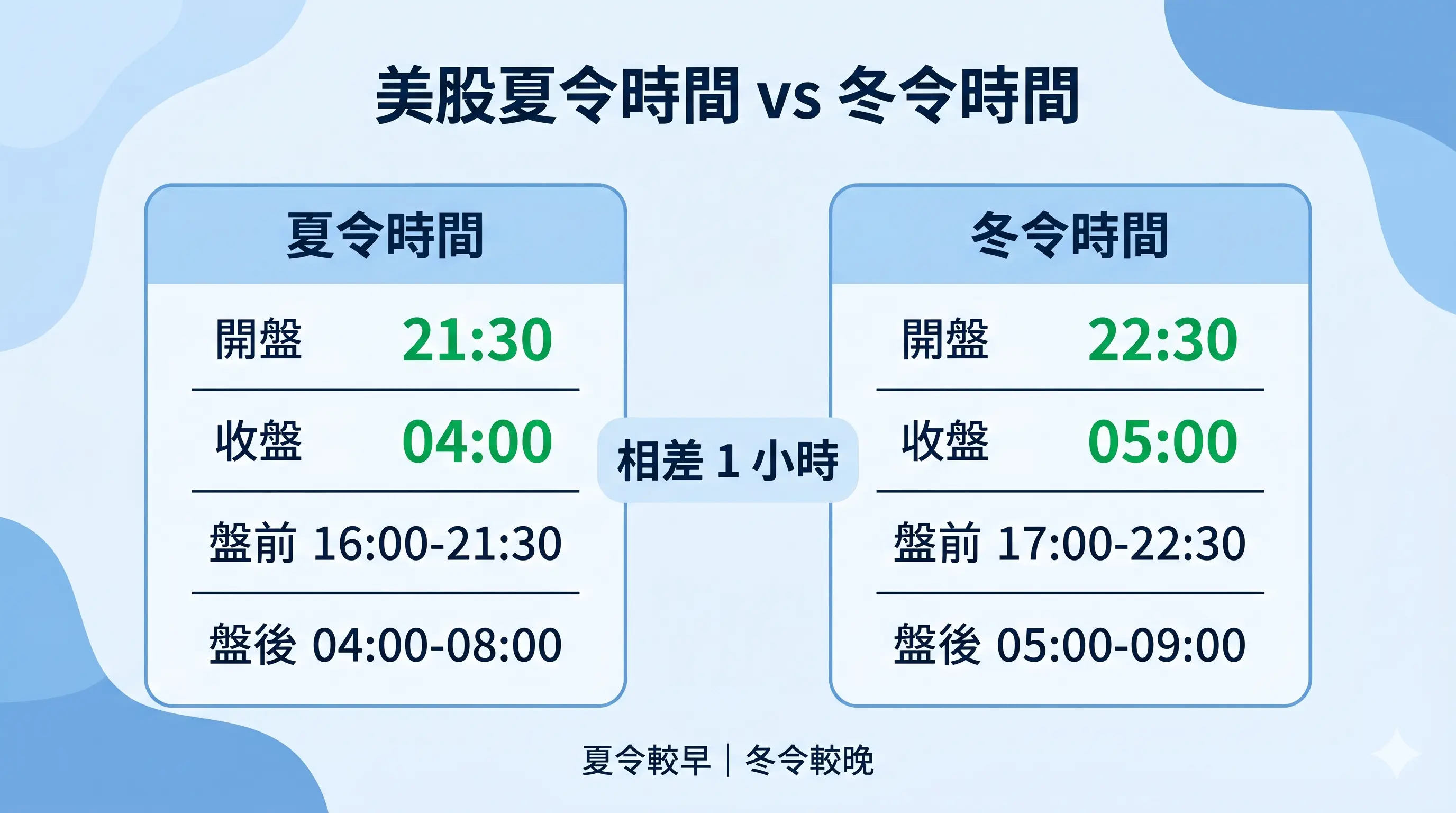 美股開盤時間夏令與冬令比較圖，顯示夏令開盤 21:30、收盤 04:00，冬令開盤 22:30、收盤 05:00，並整理盤前與盤後時段，說明美股開盤時間夏令和冬令相差 1 小時。