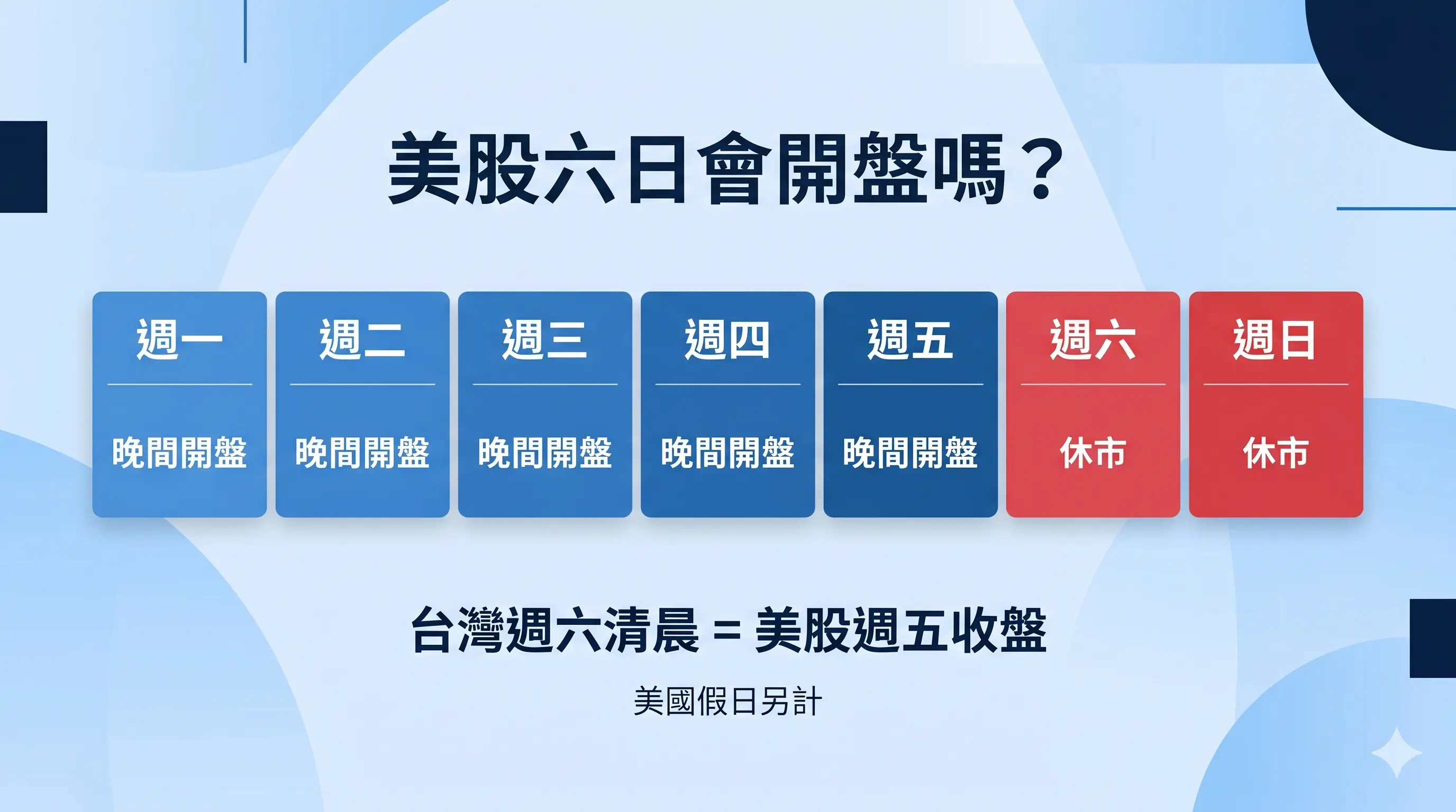 美股開盤時間六日是否開盤示意圖，顯示週一到週五晚間開盤、週六與週日休市，並說明台灣週六清晨等於美股週五收盤，美國假日另計。