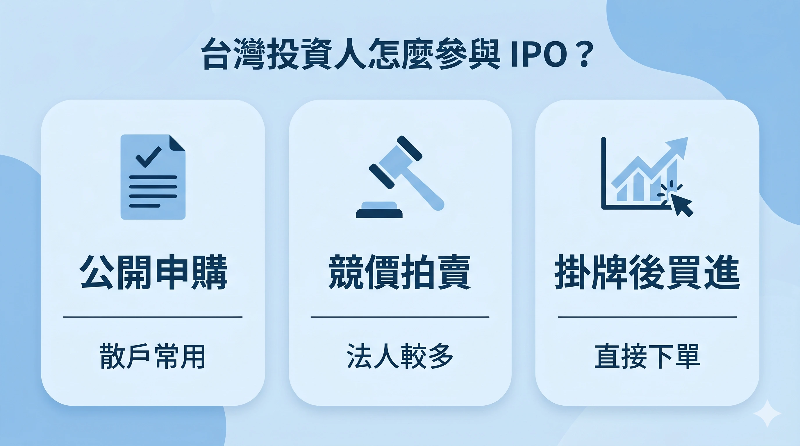 台灣投資人參與 IPO 的資訊圖，說明 IPO 可透過公開申購、競價拍賣與掛牌後買進三種方式參與，其中公開申購較常見於散戶，競價拍賣較常見於法人。
