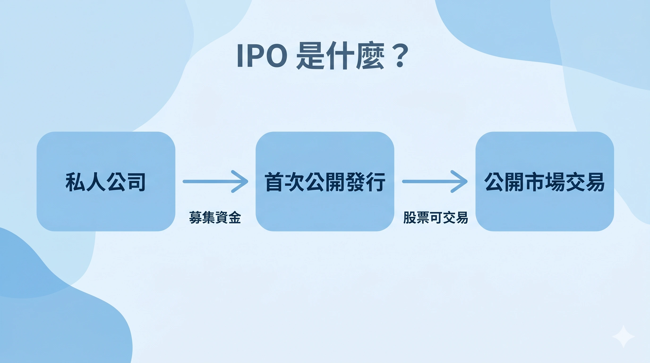 IPO 是什麼資訊圖，說明公司從私人公司經過首次公開發行進入公開市場交易的過程，並點出 IPO 的核心概念包括募集資金與股票可交易。