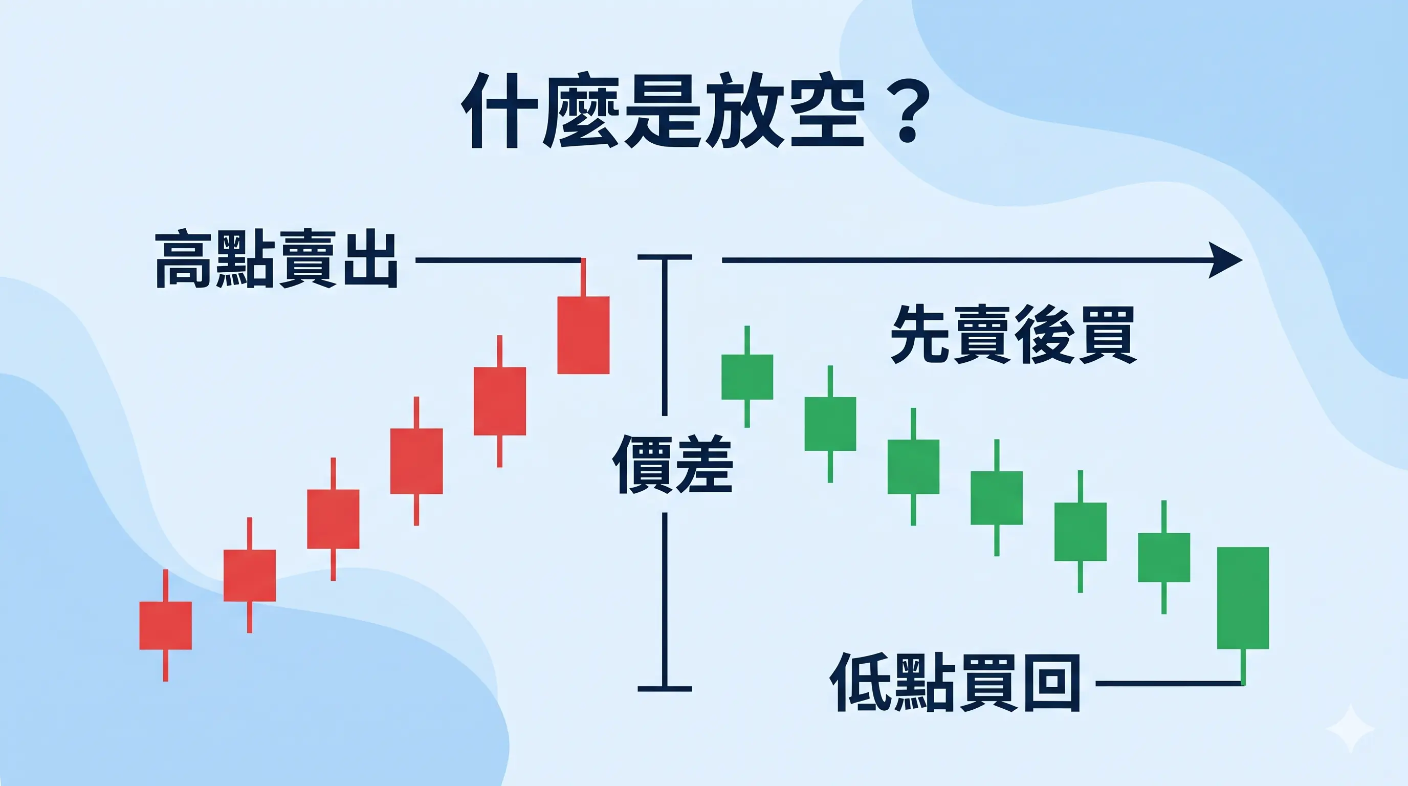 放空示意圖，以高點賣出、低點買回、先賣後買與價差說明放空的核心概念，幫助理解放空與做空如何從價格下跌中獲利