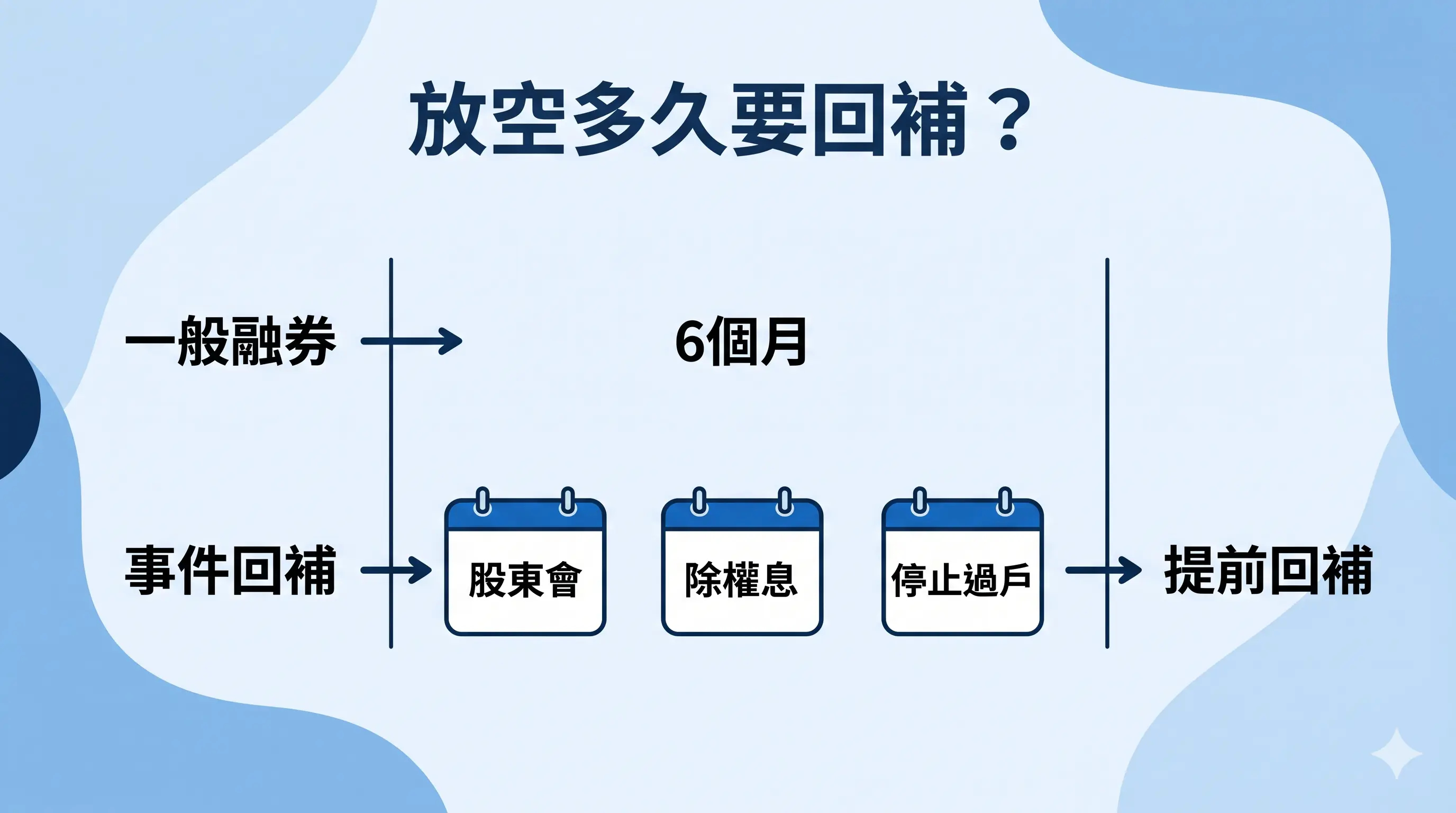 放空多久要回補時間示意圖，說明放空與融券回補分為一般融券約 6 個月，以及股東會、除權息、停止過戶等事件回補需提前回補的規則。