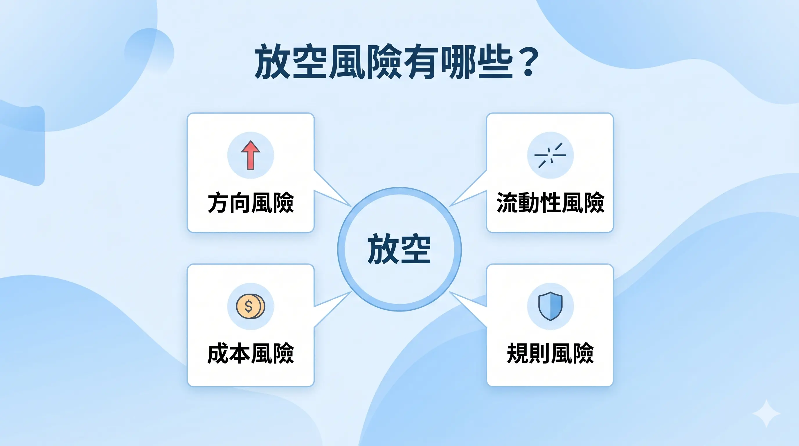 放空風險示意圖，整理方向風險、流動性風險、成本風險與規則風險四大重點，幫助理解股票放空與做空的主要風險來源。