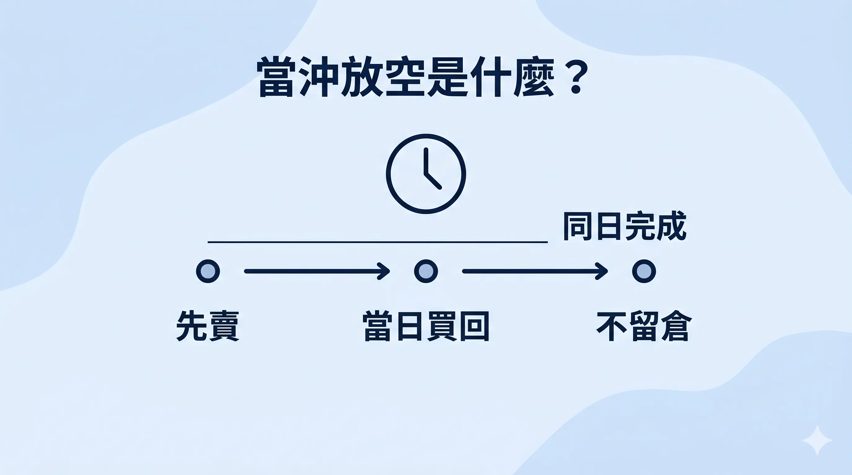 當沖放空流程圖，說明放空先賣、當日買回、不留倉與同日完成的操作邏輯，清楚呈現當沖放空的基本概念。