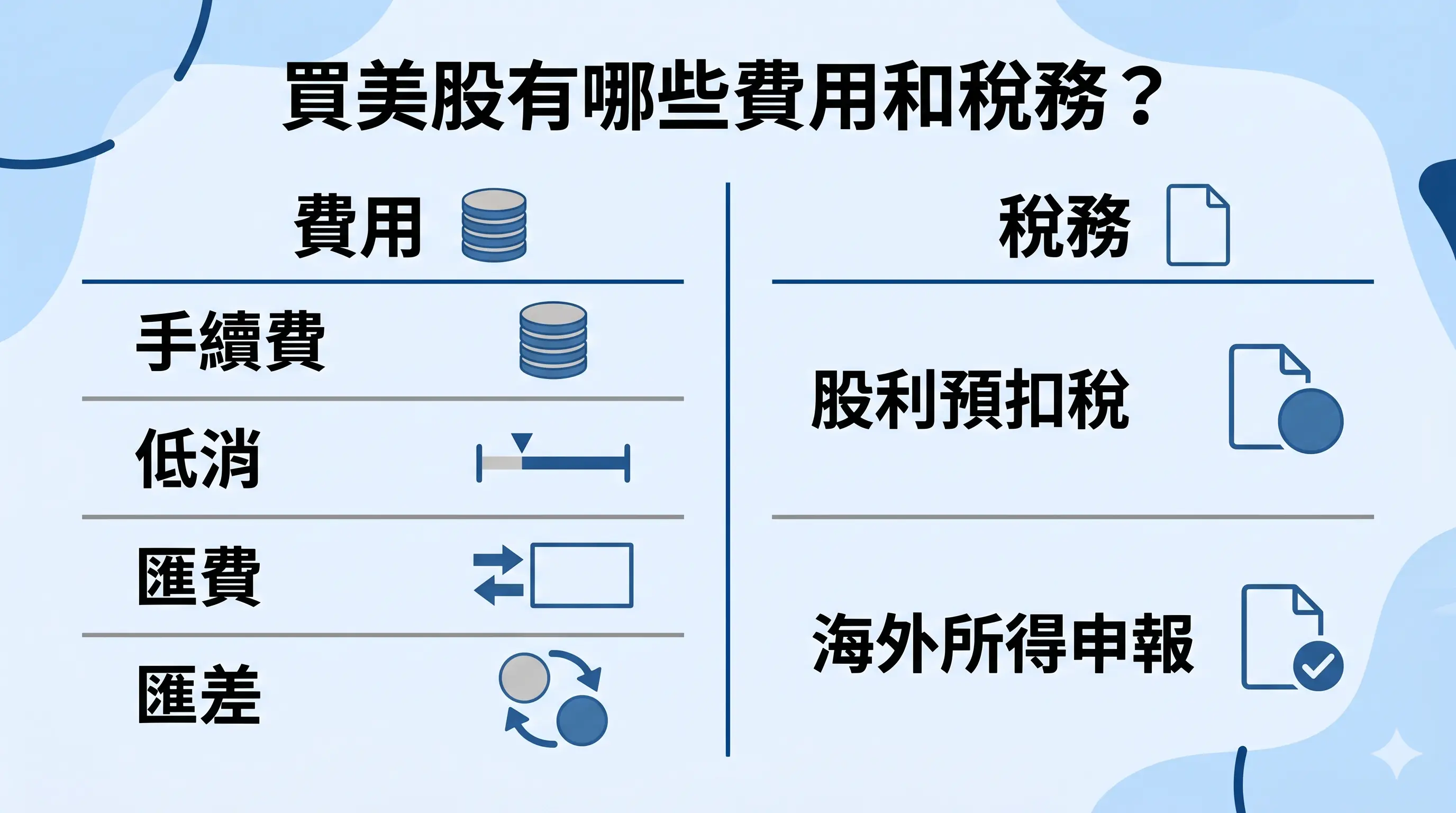 買美股有哪些費用和稅務資訊圖，整理手續費、低消、匯費、匯差，以及股利預扣稅和海外所得申報兩大重點。