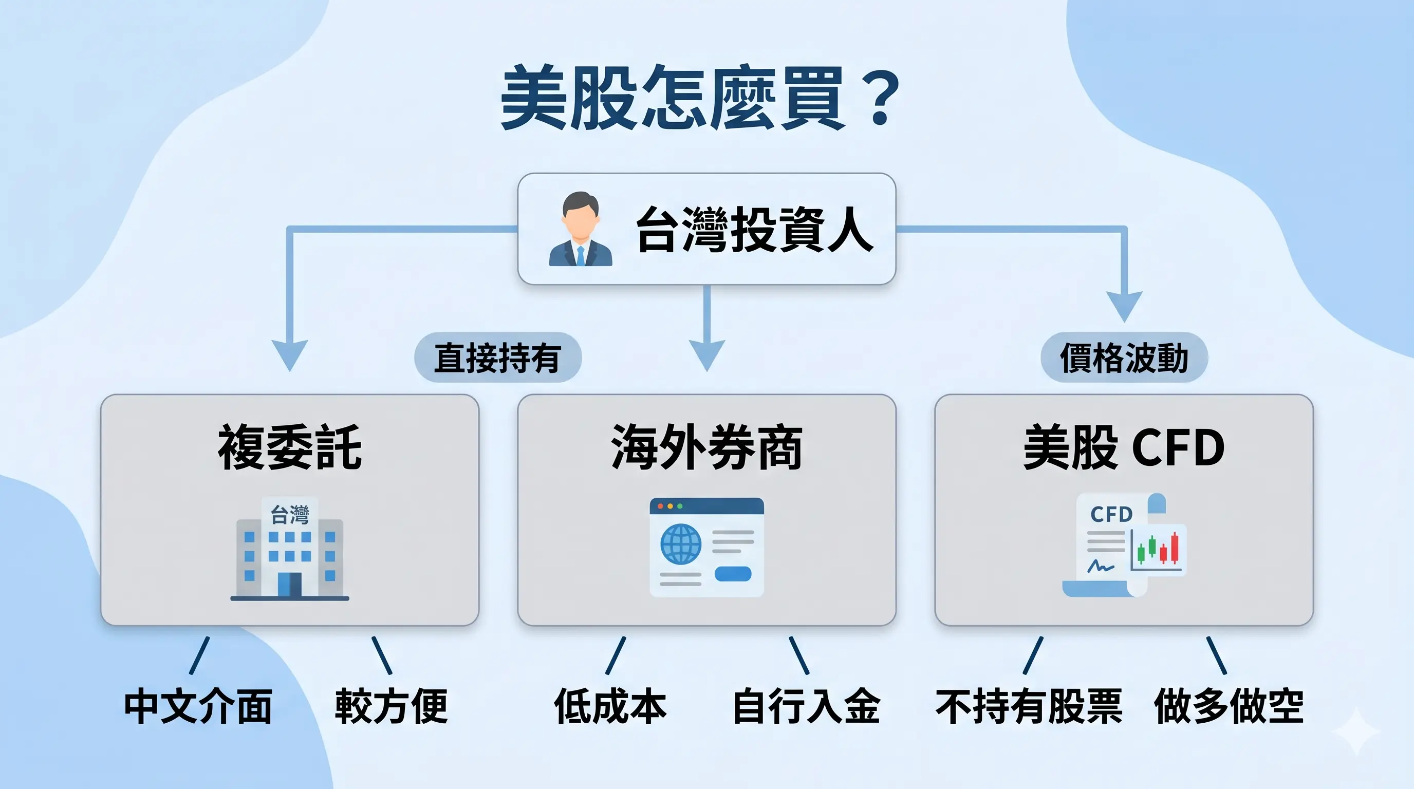 美股怎麼買資訊圖，從台灣投資人角度整理複委託、海外券商與美股 cfd 三種參與美股市場的方式，區分直接持有與價格波動交易。