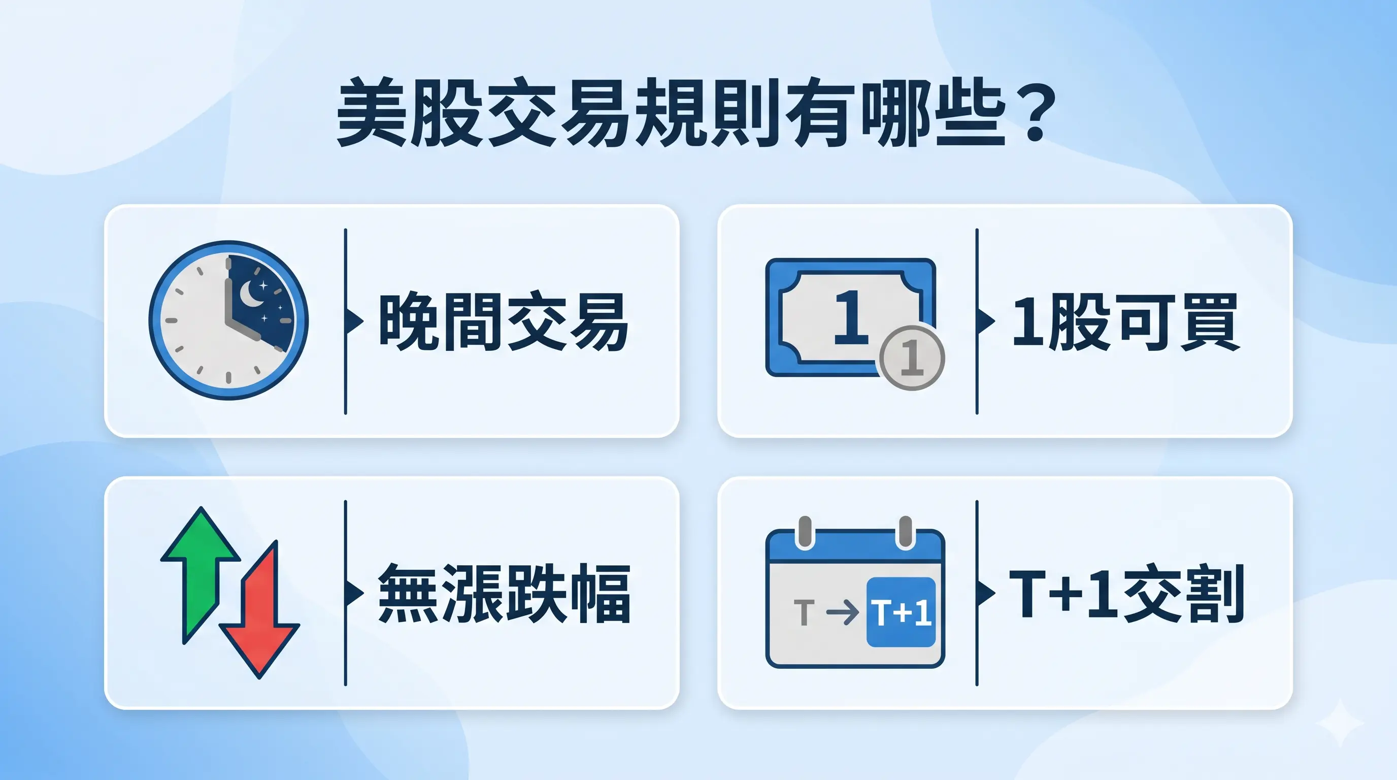 美股交易規則資訊圖，整理晚間交易、1股可買、無漲跌幅與 t+1 交割四大重點，幫助讀者快速理解美股制度。