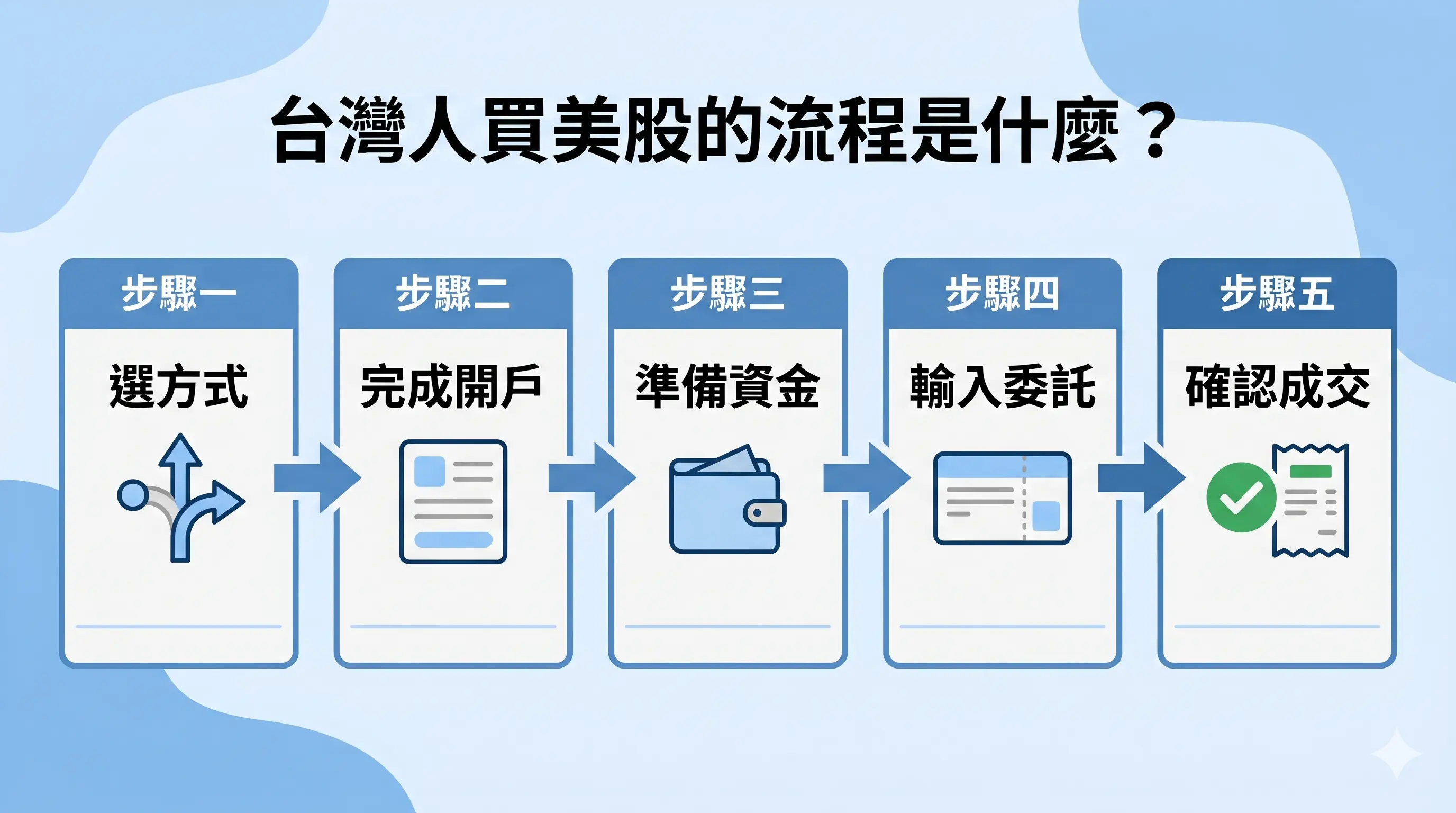 美股購買流程資訊圖，依序展示選方式、完成開戶、準備資金、輸入委託與確認成交五個步驟，幫助台灣投資人理解買美股的完整流程。