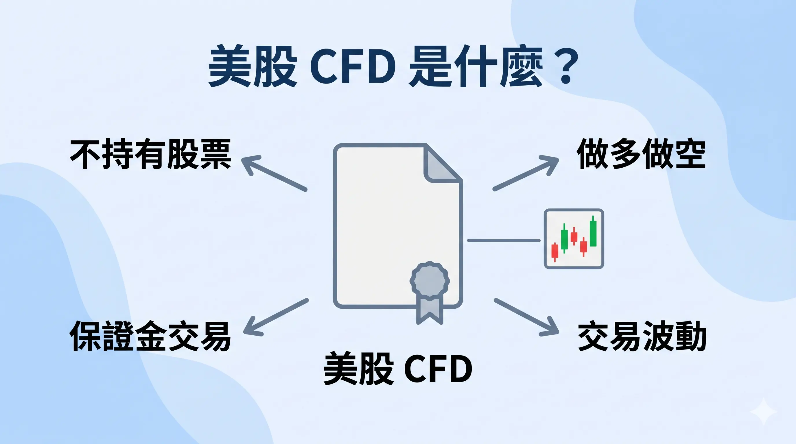 美股 cfd 是什麼資訊圖，說明美股 cfd 不持有股票、可做多做空、屬保證金交易，並用小型走勢圖表現交易波動。