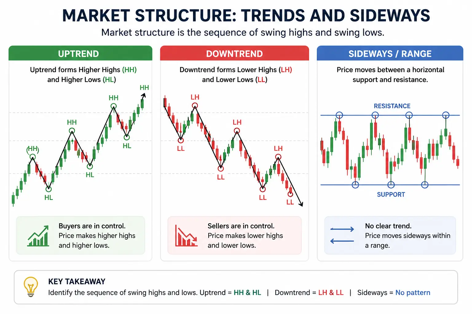 Price action market structure showing uptrend, downtrend and range with swing highs and lows, TMGM Academy