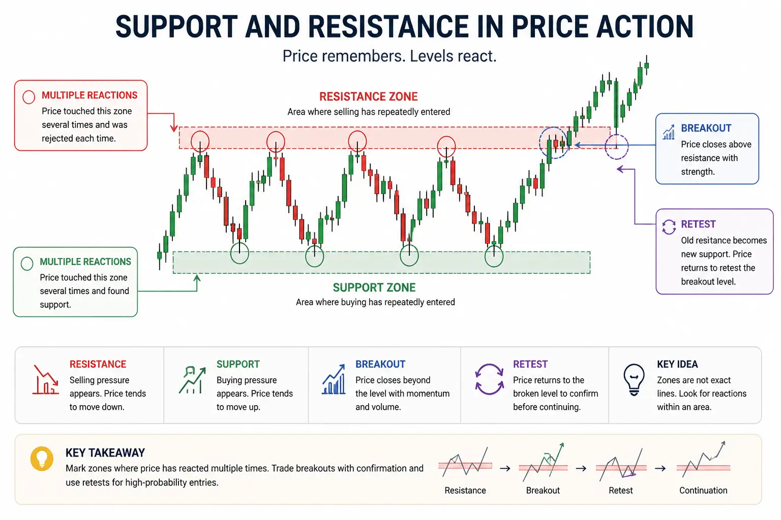 Support and resistance zones in price action trading showing breakout and retest behavior, TMGM Academy