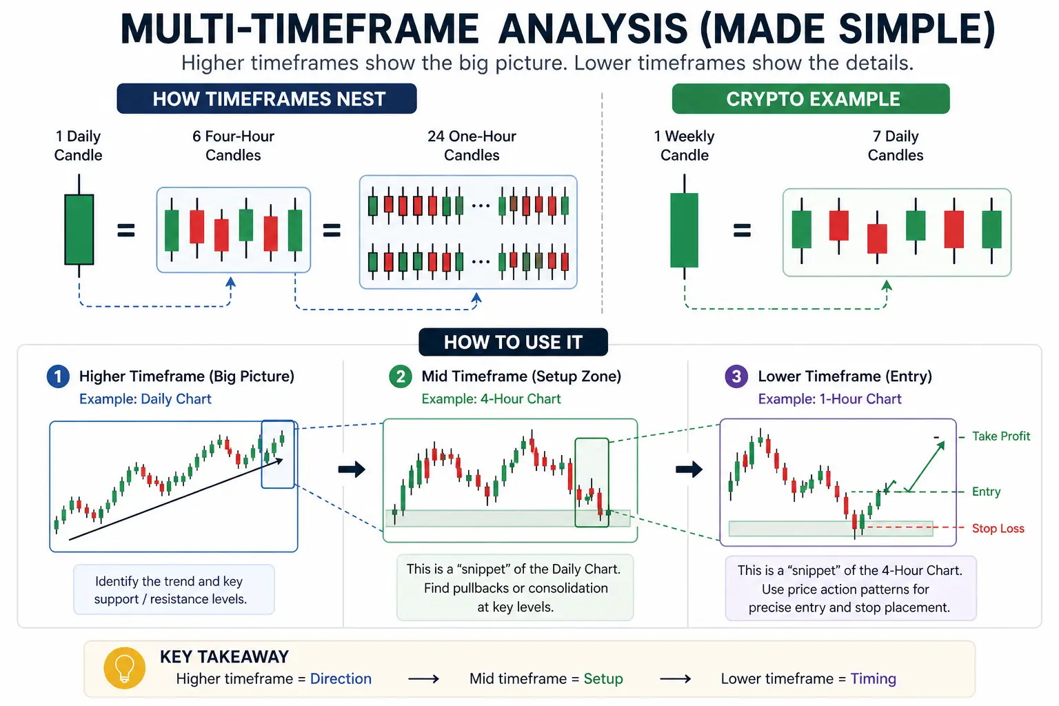 Multi timeframe analysis in price action trading showing daily, 4H and 1H charts for trend and entry, TMGM Academy