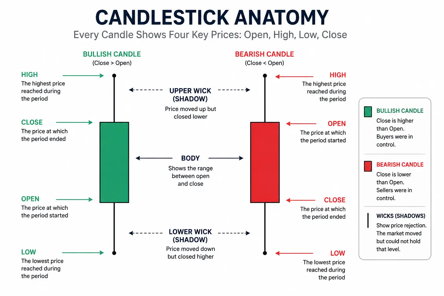 Japanese candlestick anatomy showing open, high, low, close and wicks in price action trading, TMGM Academy