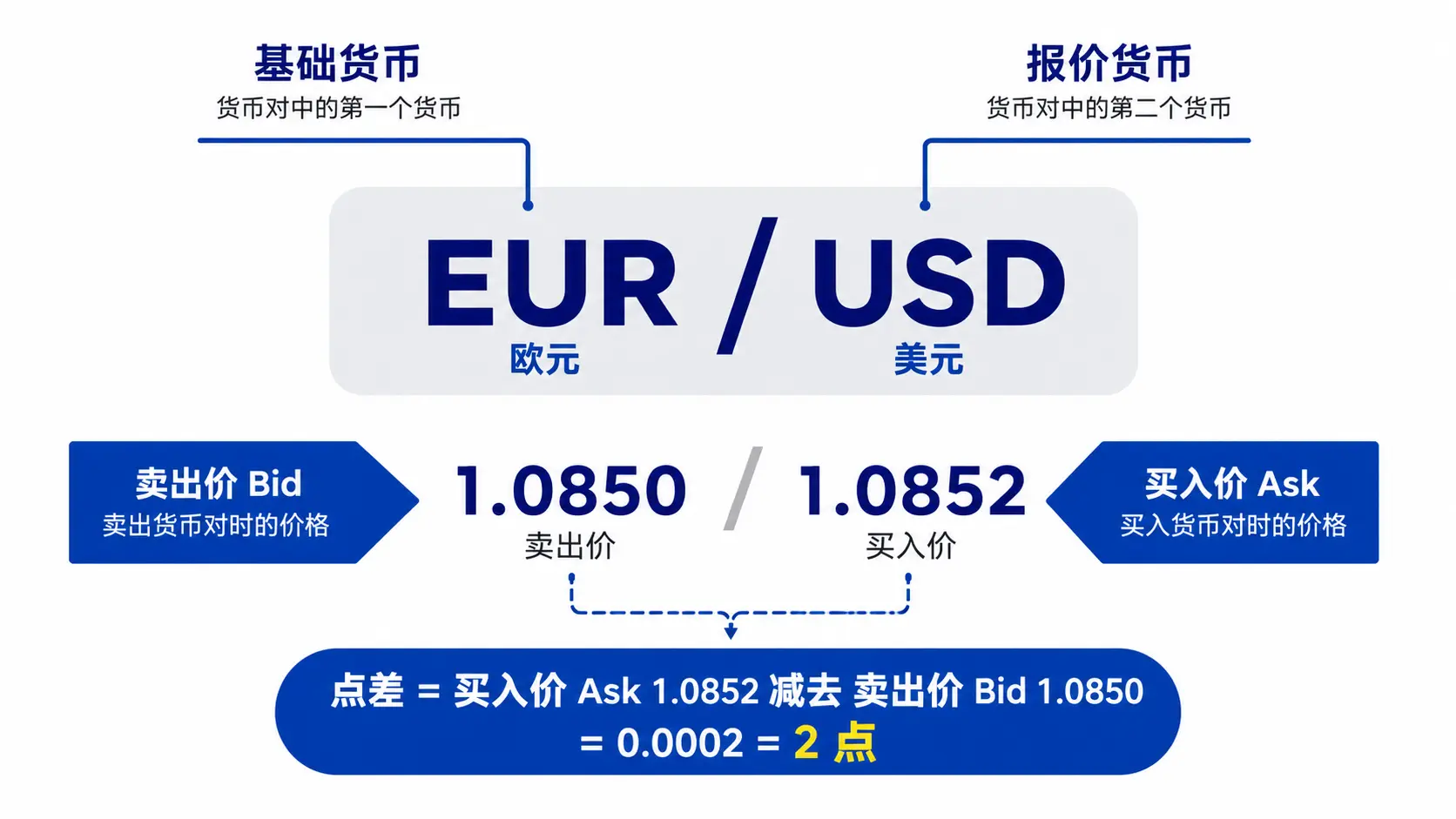 外汇点差示意图展示 EUR/USD 买入价 Ask、卖出价 Bid 和 2 点点差计算